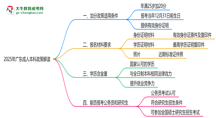 2025年廣東成人本科25歲加20分政策適用條件思維導(dǎo)圖