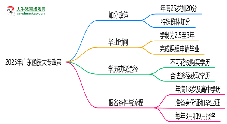 2025年廣東函授大專加分政策：25歲自動加20分？思維導(dǎo)圖