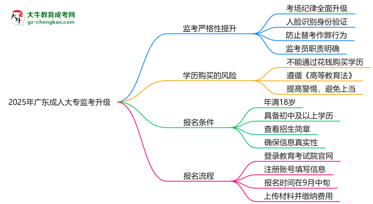 2025年廣東成人大專監(jiān)考升級:AI監(jiān)控+人臉識別思維導(dǎo)圖