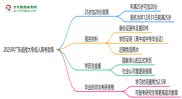 2025年廣東函授大專25歲加20分政策適用條件思維導圖