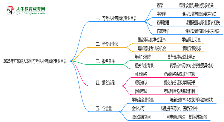2025年廣東成人本科可考執(zhí)業(yè)藥師的專業(yè)目錄思維導(dǎo)圖