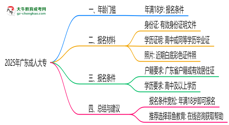 2025年廣東成人大專年齡門檻:最低多少歲可報?思維導圖