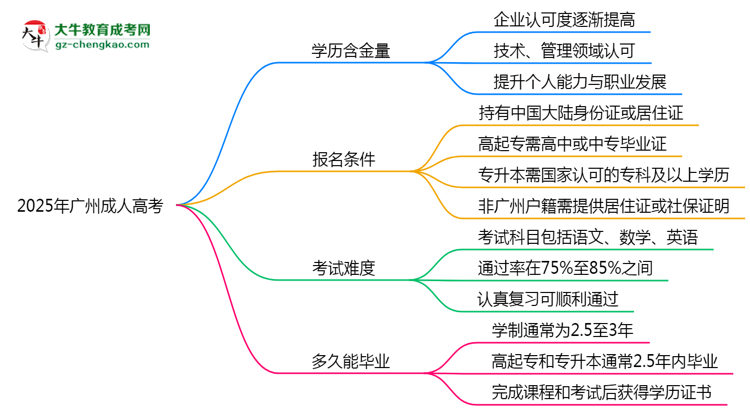 2025年廣州成人高考學歷含金量:企業(yè)認可度調查思維導圖