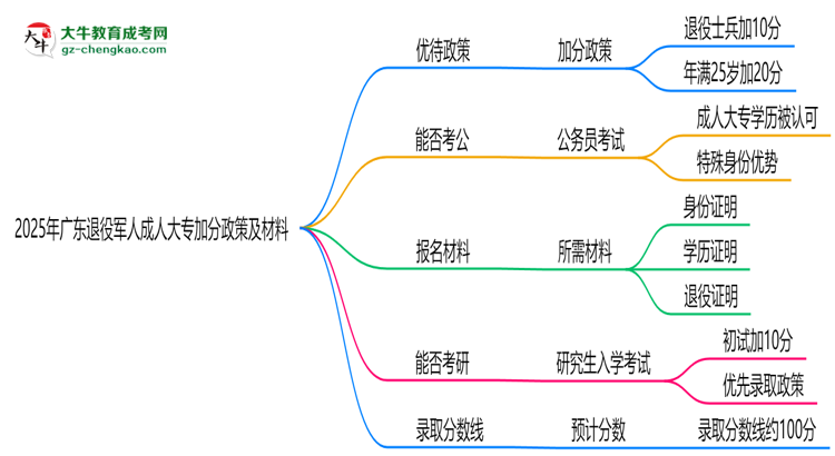 2025年廣東退役軍人成人大專加分政策及材料思維導(dǎo)圖