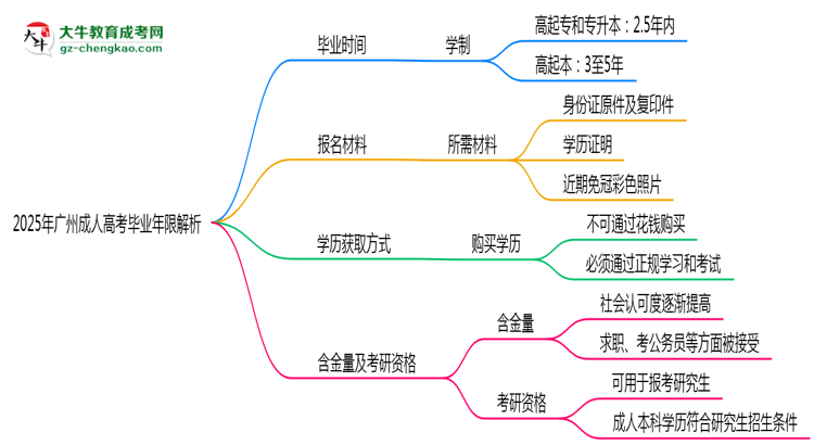 2025年廣州成人高考最快多久拿證?畢業(yè)年限解析思維導(dǎo)圖