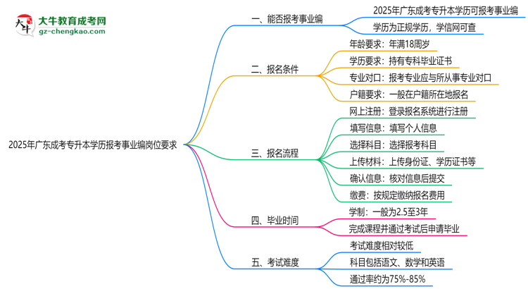 2025年廣東成考專升本學歷報考事業(yè)編崗位要求思維導圖
