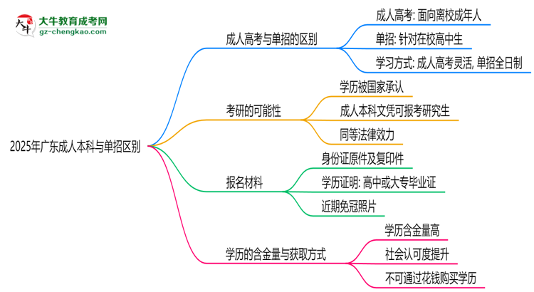 2025年廣東成人本科與單招區(qū)別:適合人群分析思維導(dǎo)圖
