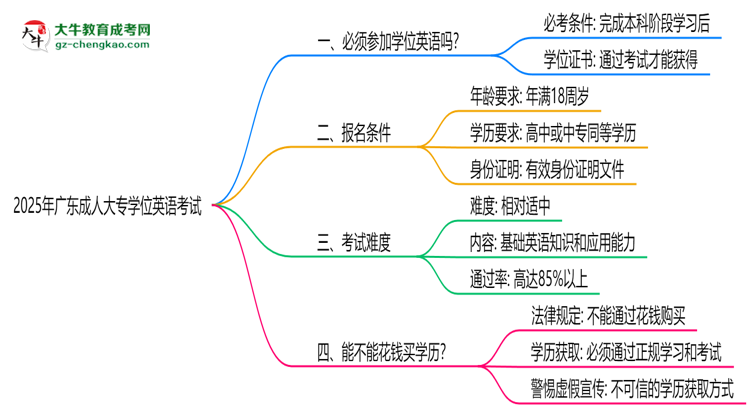 2025年廣東成人大專學(xué)位英語必考嗎？替代方案思維導(dǎo)圖