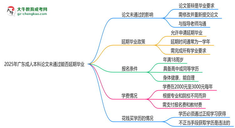 2025年廣東成人本科論文未通過能否延期畢業(yè)?思維導(dǎo)圖