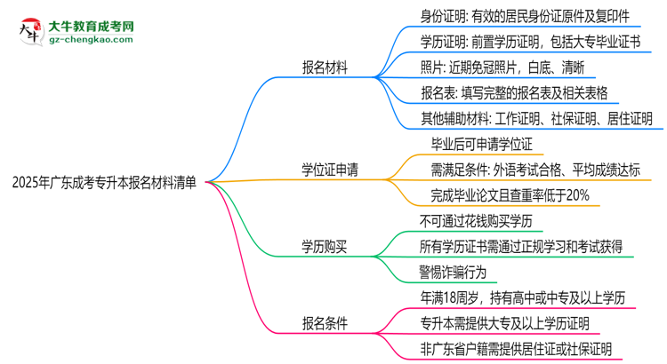 2025年廣東成考專升本報(bào)名材料清單（附模板下載鏈接）思維導(dǎo)圖