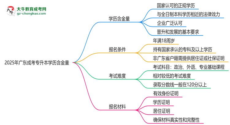 2025年廣東成考專升本學(xué)歷含金量:企業(yè)認(rèn)可度調(diào)查思維導(dǎo)圖