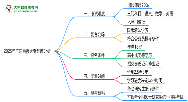 2025年廣東函授大專難度分析：通過率超70%？思維導(dǎo)圖