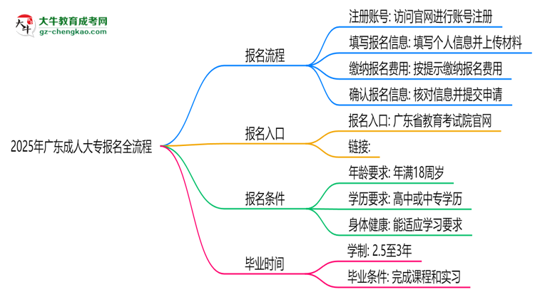 2025年廣東成人大專報(bào)名全流程（附官網(wǎng)操作截圖）思維導(dǎo)圖