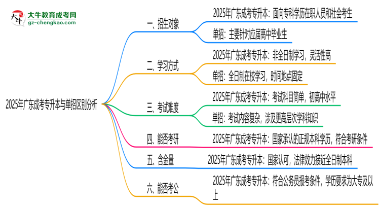 2025年廣東成考專升本與單招區(qū)別:適合人群分析思維導(dǎo)圖