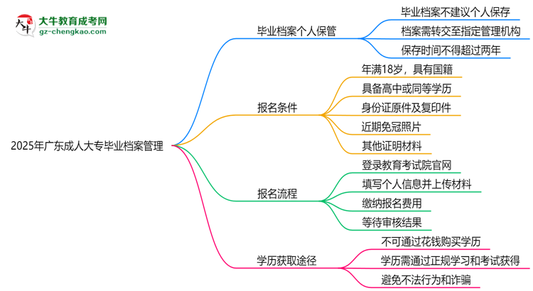 2025年廣東成人大專畢業(yè)檔案能否個人保管？思維導(dǎo)圖