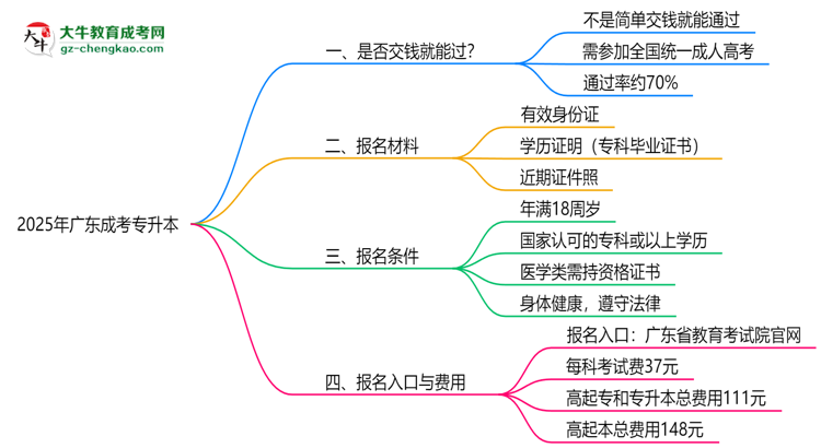 2025年廣東成考專升本是否交錢就能過(guò)？通過(guò)率真相思維導(dǎo)圖