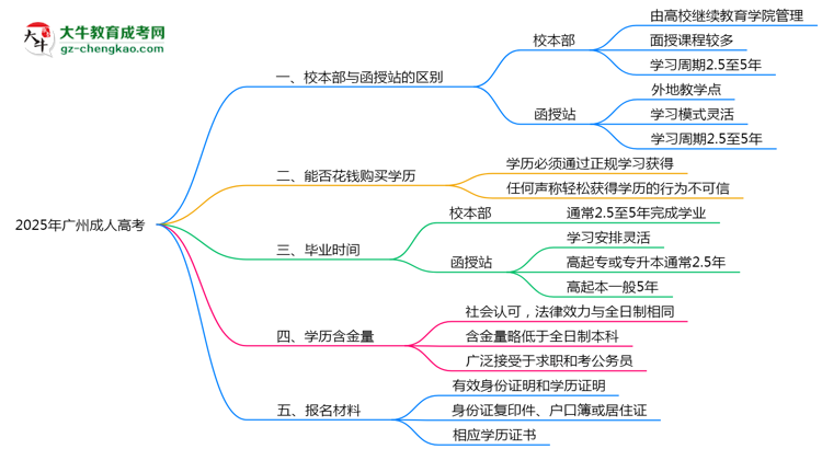2025年報廣州成人高考選校本部or函授站？區(qū)別解析思維導圖