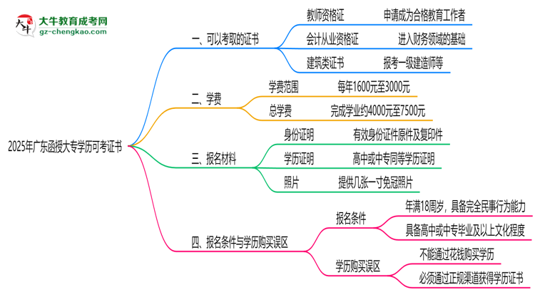 2025年廣東函授大專學歷可考證書:一建/教資等思維導圖