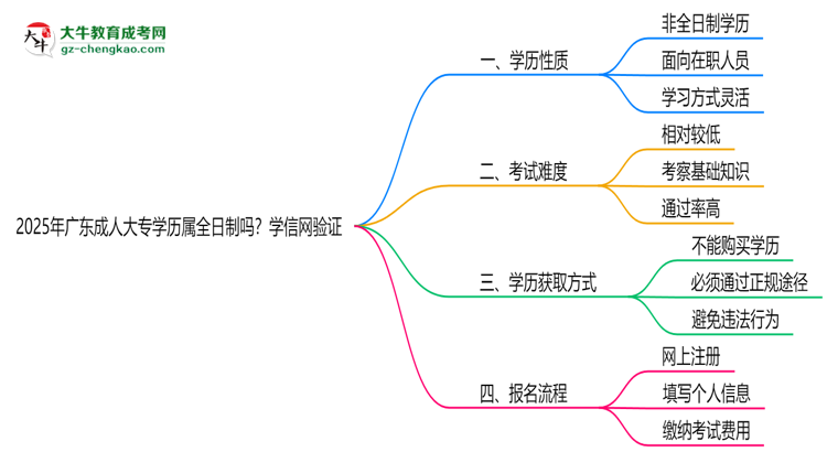 2025年廣東成人大專學(xué)歷屬全日制嗎?學(xué)信網(wǎng)驗證思維導(dǎo)圖
