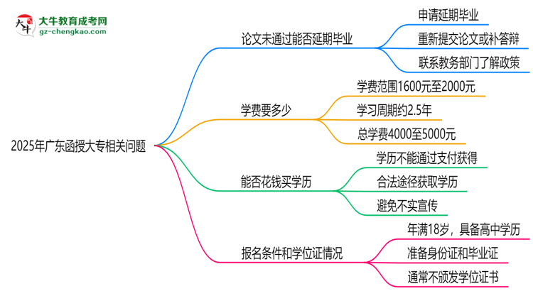 2025年廣東函授大專論文未通過能否延期畢業(yè)?思維導(dǎo)圖