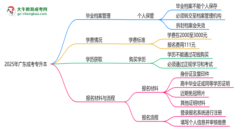 2025年廣東成考專升本畢業(yè)檔案能否個人保管?思維導圖