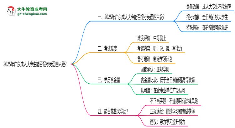 2025年廣東成人大專生能否報考英語四六級？思維導圖
