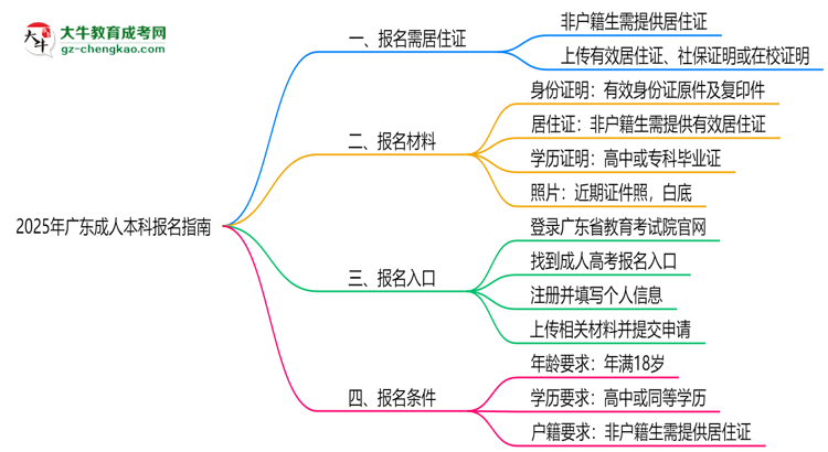 2025年廣東非戶籍生成人本科報名需居住證嗎？思維導圖