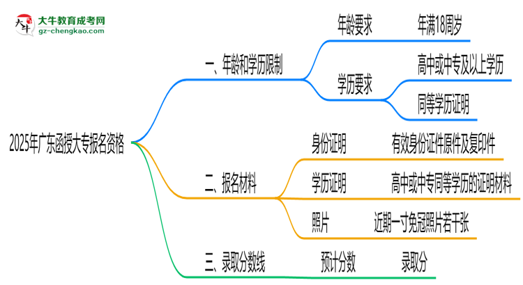 2025年廣東函授大專報(bào)名資格:年齡/學(xué)歷限制詳解思維導(dǎo)圖