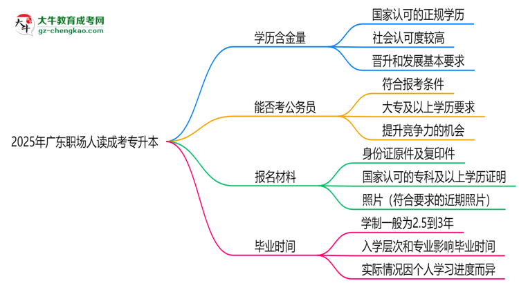 2025年廣東職場(chǎng)人讀成考專升本值不值？就業(yè)優(yōu)勢(shì)對(duì)比思維導(dǎo)圖