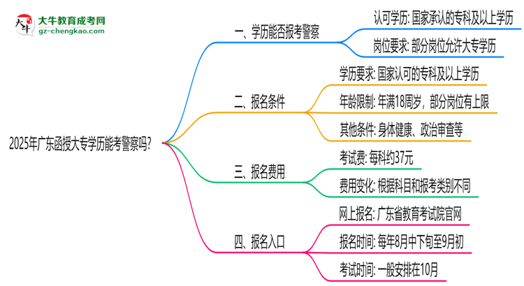 2025年廣東函授大專學(xué)歷能考警察嗎？崗位限制思維導(dǎo)圖