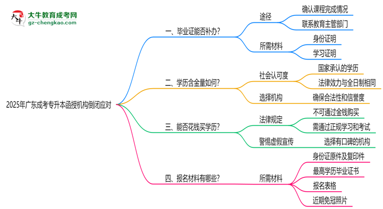 2025年廣東成考專升本函授機(jī)構(gòu)倒閉如何補(bǔ)辦畢業(yè)證？思維導(dǎo)圖