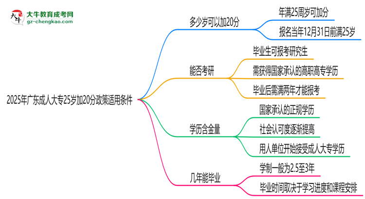 2025年廣東成人大專25歲加20分政策適用條件思維導(dǎo)圖