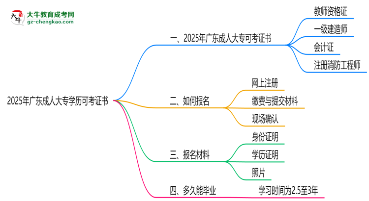 2025年廣東成人大專學歷可考證書:一建/教資等思維導圖