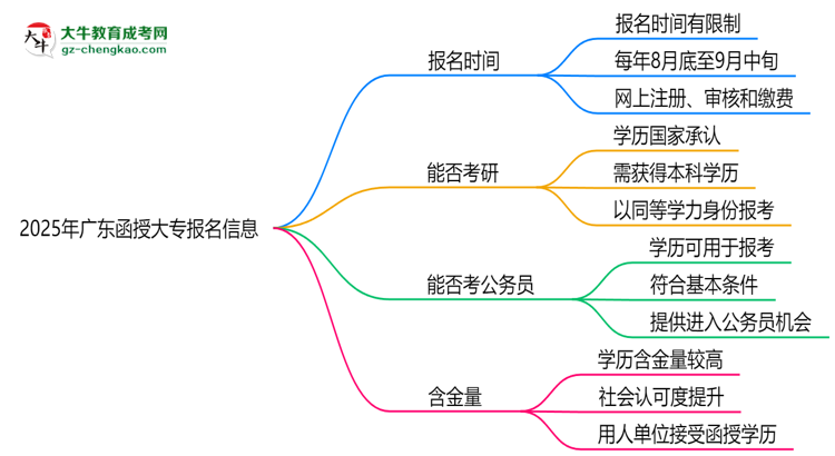 2025年廣東函授大專報(bào)名是否全年開放？時(shí)間限制思維導(dǎo)圖