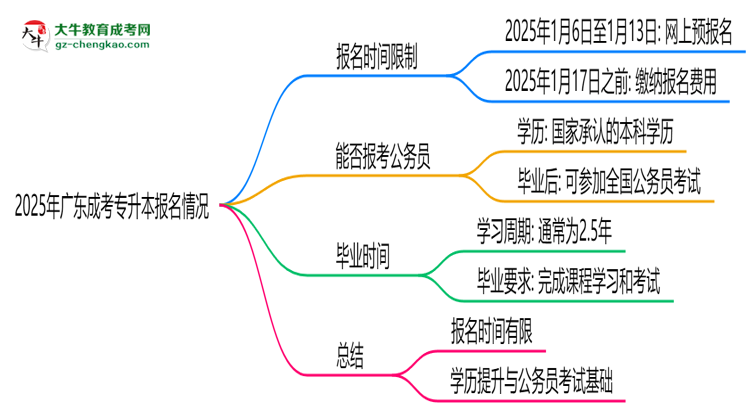 2025年廣東成考專升本報(bào)名是否全年開放?時(shí)間限制思維導(dǎo)圖