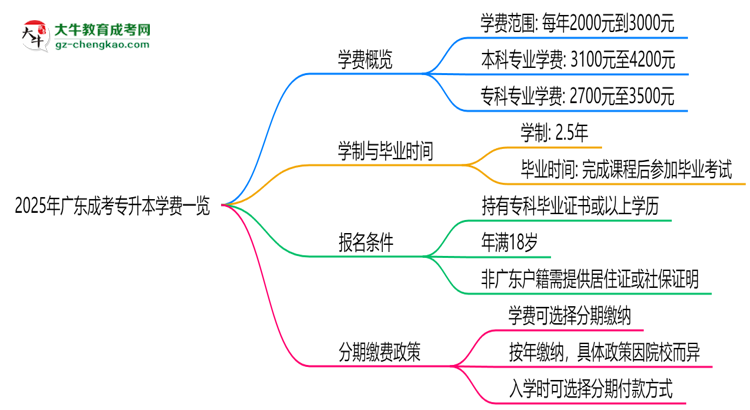 2025年廣東成考專升本學(xué)費(fèi)一覽：總費(fèi)用+分期政策說明思維導(dǎo)圖