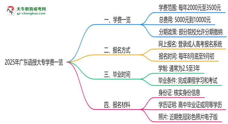 2025年廣東函授大專學(xué)費(fèi)一覽:總費(fèi)用+分期政策說明思維導(dǎo)圖