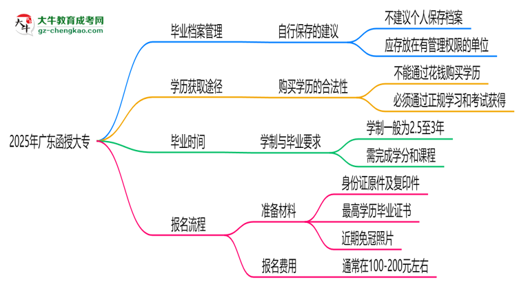 2025年廣東函授大專畢業(yè)檔案能否個(gè)人保管？思維導(dǎo)圖