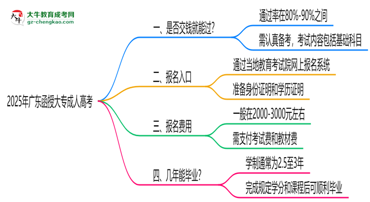 2025年廣東函授大專是否交錢就能過？通過率真相思維導圖