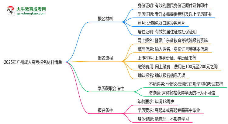 2025年廣州成人高考報名材料清單(附模板下載鏈接)思維導圖