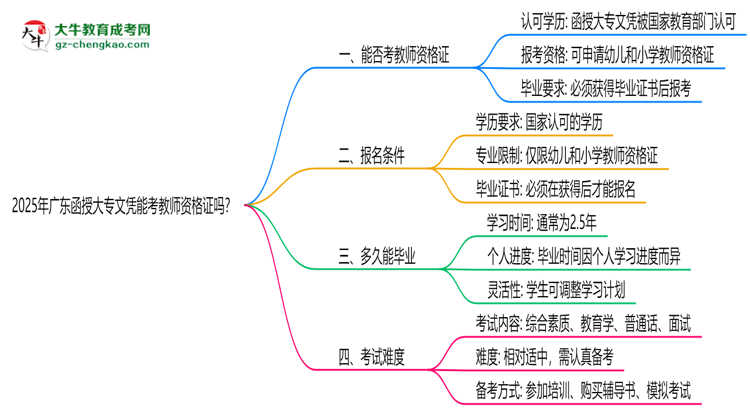 2025年廣東函授大專文憑能考教師資格證嗎？思維導圖