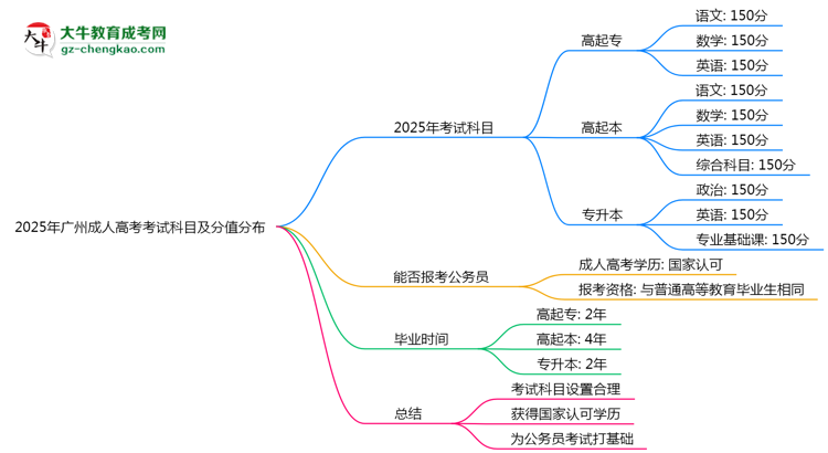 2025年廣州成人高考考試科目及分值分布：必考幾門？思維導圖