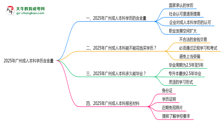 2025年廣州成人本科學(xué)歷含金量：企業(yè)認(rèn)可度調(diào)查思維導(dǎo)圖
