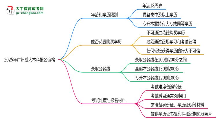 2025年廣州成人本科報(bào)名資格:年齡/學(xué)歷限制詳解思維導(dǎo)圖