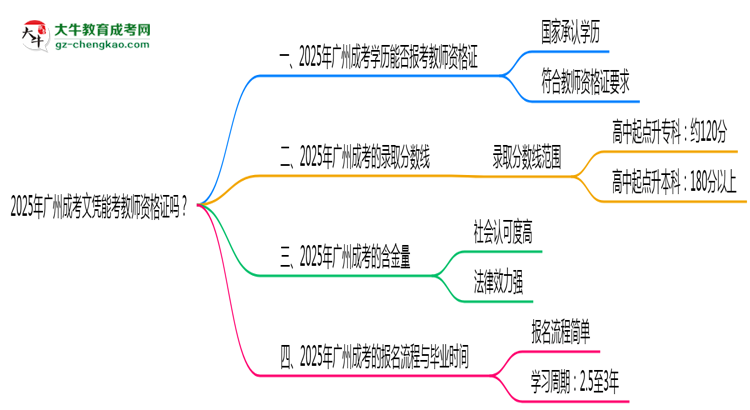 2025年廣州成考文憑能考教師資格證嗎?思維導(dǎo)圖
