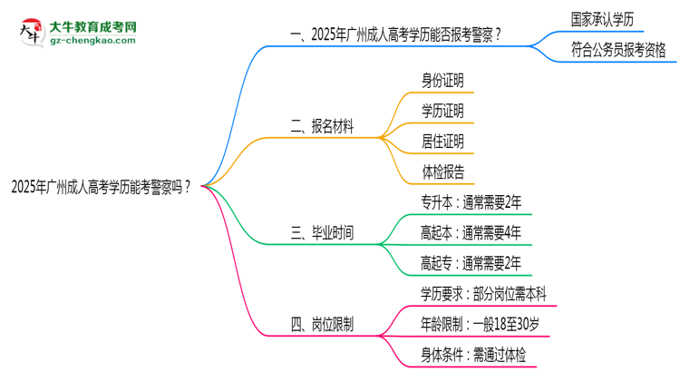 2025年廣州成人高考學歷能考警察嗎？崗位限制思維導圖