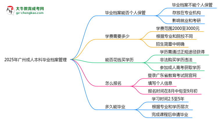2025年廣州成人本科畢業(yè)檔案能否個(gè)人保管？思維導(dǎo)圖