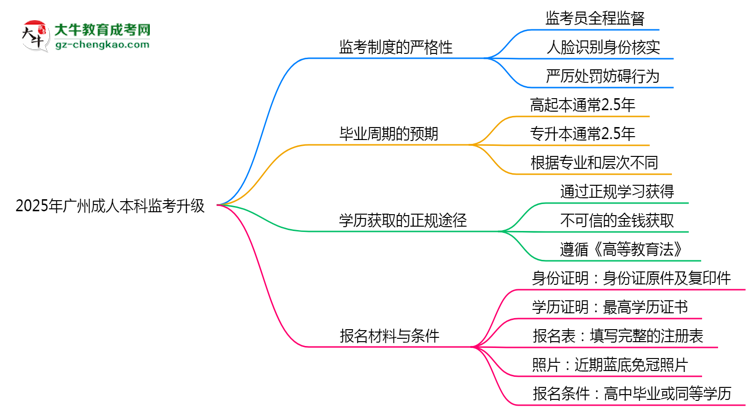 2025年廣州成人本科監(jiān)考升級:AI監(jiān)控+人臉識別思維導圖