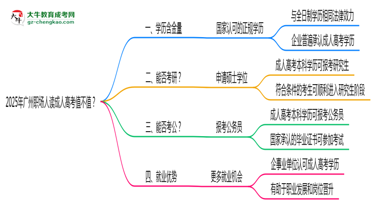 2025年廣州職場人讀成人高考值不值？就業(yè)優(yōu)勢對比思維導圖