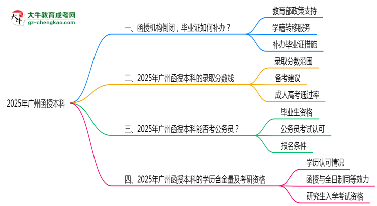 2025年廣州函授本科函授機(jī)構(gòu)倒閉如何補(bǔ)辦畢業(yè)證？思維導(dǎo)圖